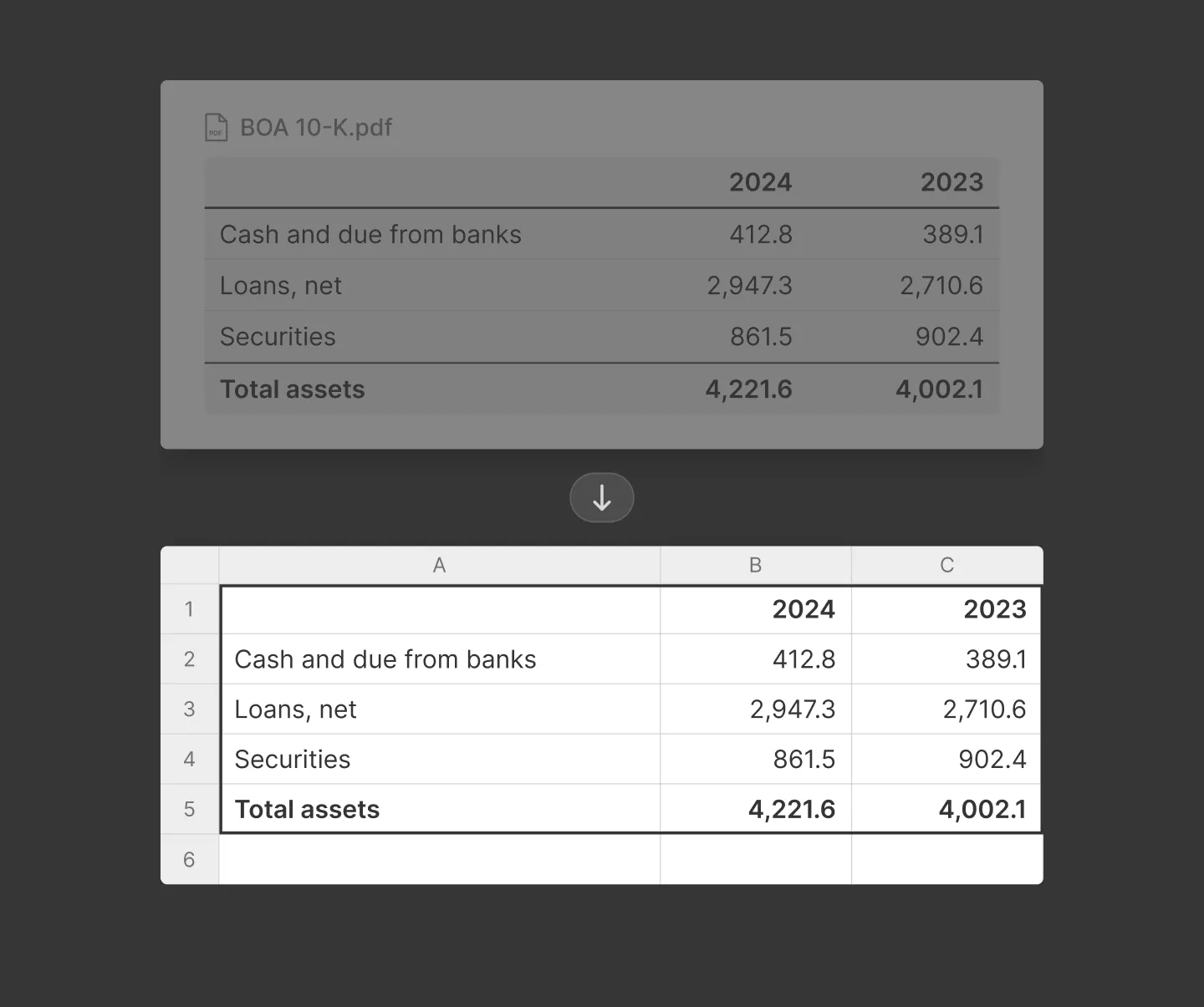 A balance sheet table from a PDF pasted into a spreadsheet, each value in its own cell with bold headers and totals kept