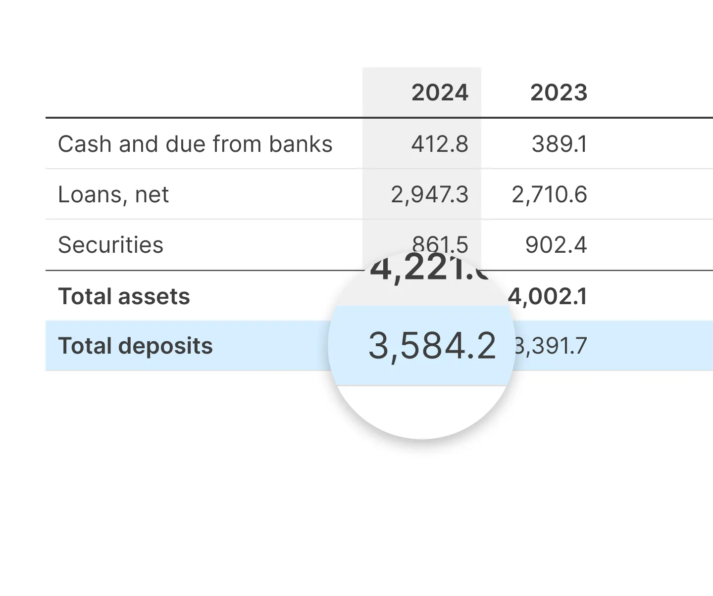 A balance sheet table with a magnifying glass over the 2024 Total deposits cell, where its row and column meet